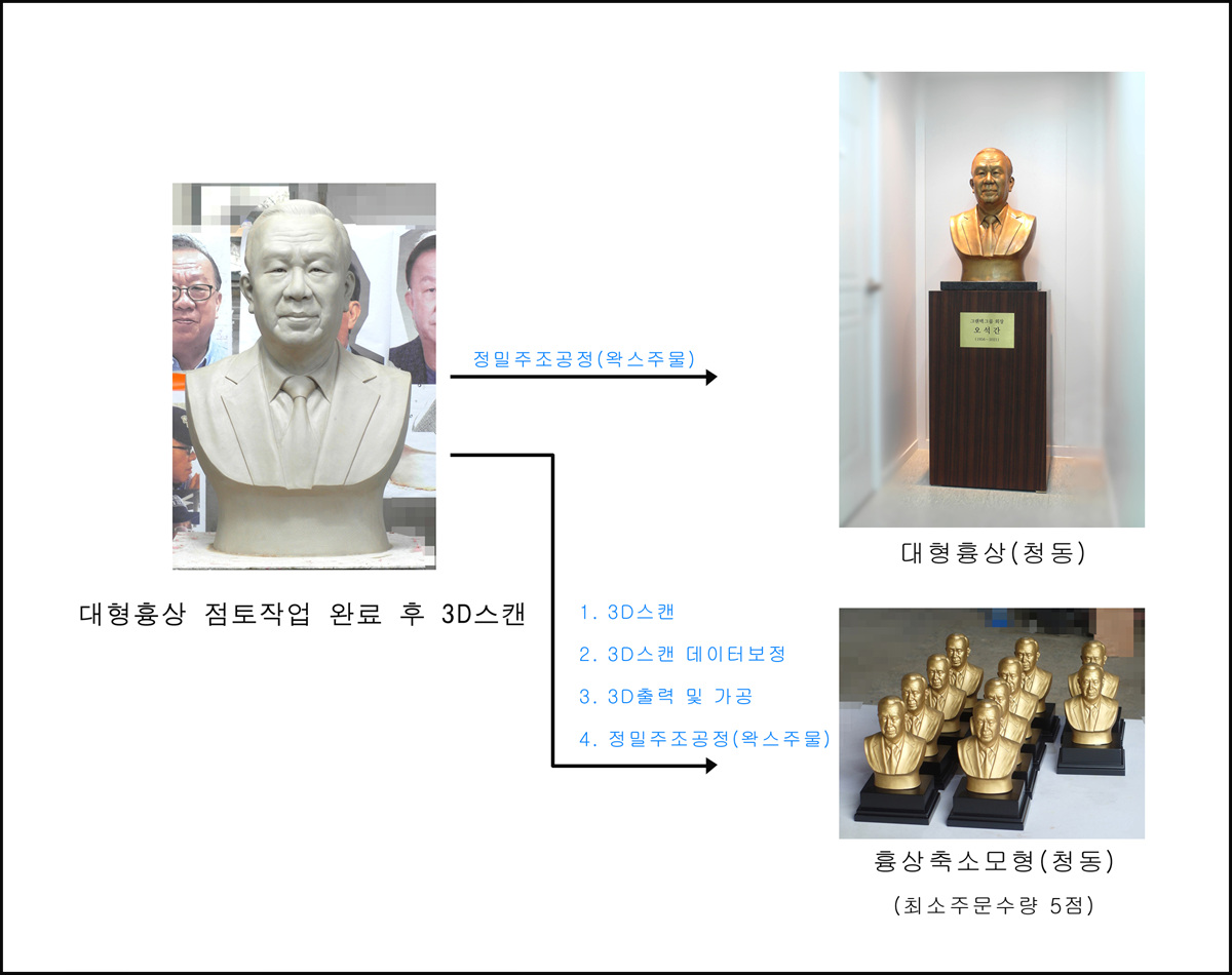Scal model sample